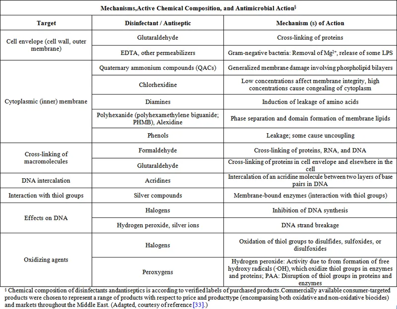 Disinfectant Mechanisms of Action Table