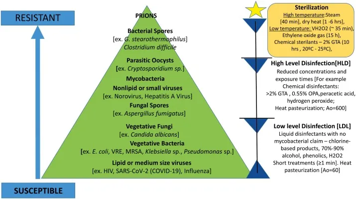 Microbial Resistance to Sterilization/Disinfection