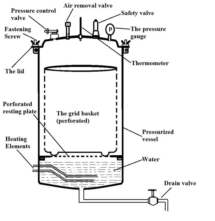 Autoclave Diagram with Labeled Components