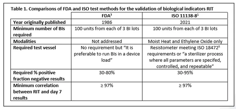 FDA vs ISO BI validation methods
