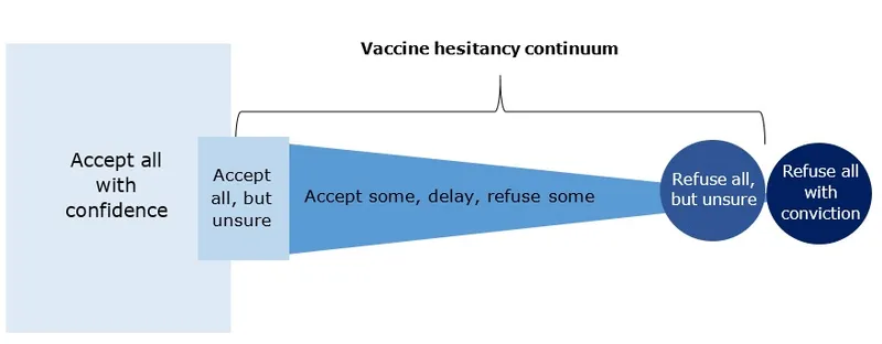 Vaccine Hesitancy Continuum