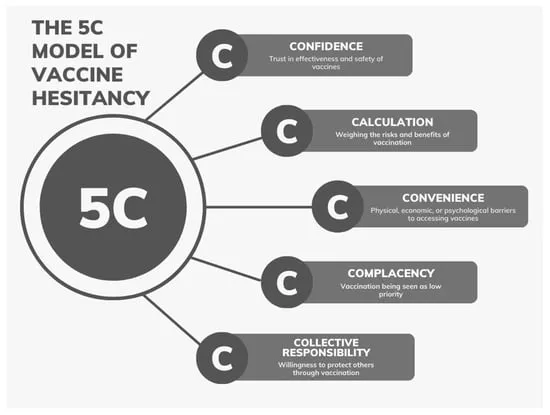 The 5C Model of Vaccine Hesitancy
