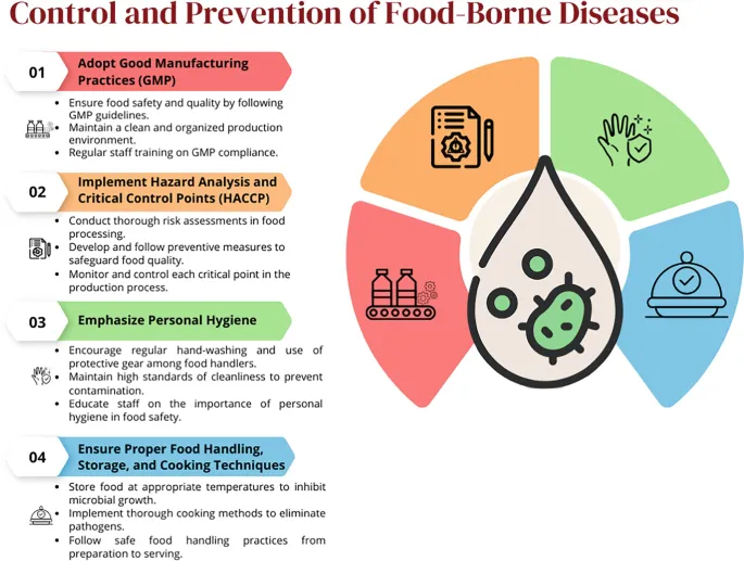 Control and Prevention of Food-Borne Diseases