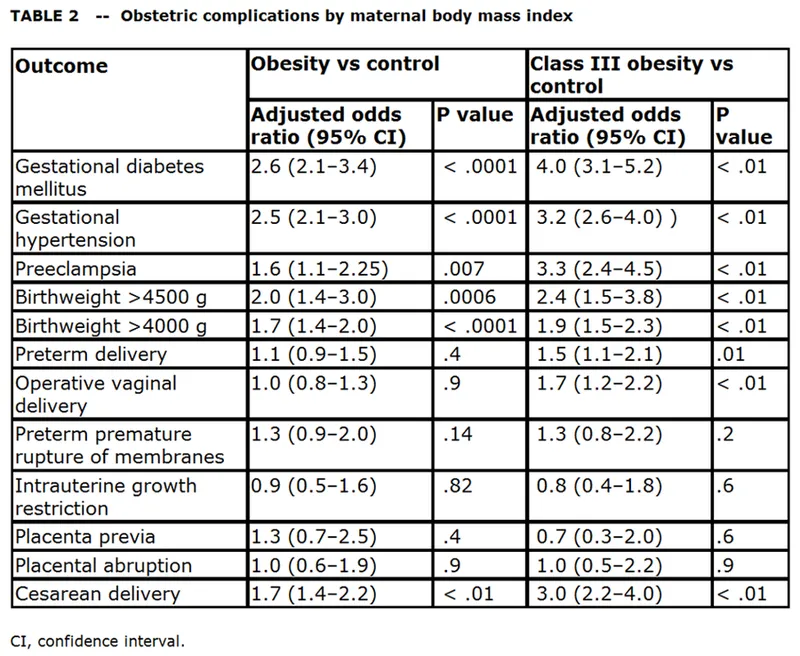 Obstetric Complications by Maternal BMI