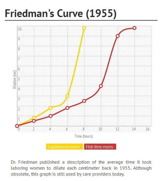 Friedman's Curve: Dilation vs. Time in Labor