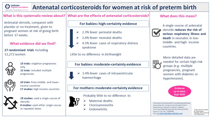 Antenatal Corticosteroids for Preterm Birth Outcomes