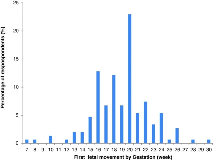 First Fetal Movement by Gestation Week