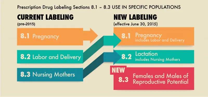 FDA Pregnancy and Lactation Labeling Rule Comparison