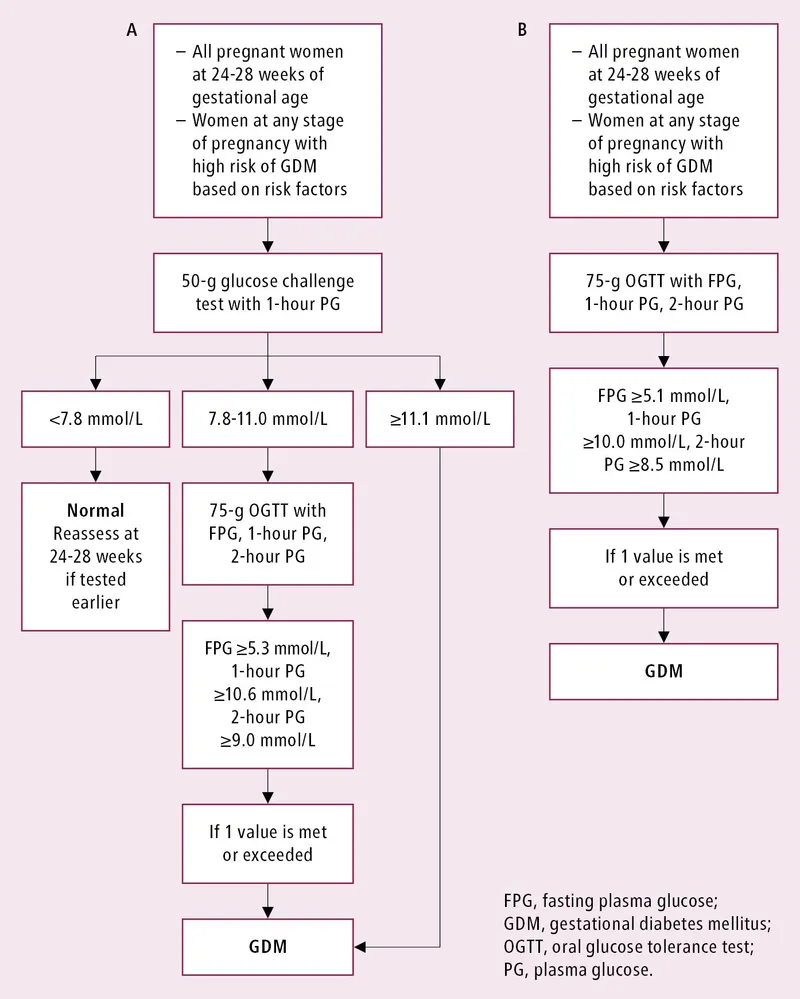 Gestational Diabetes Diagnosis: 1-Step vs. 2-Step