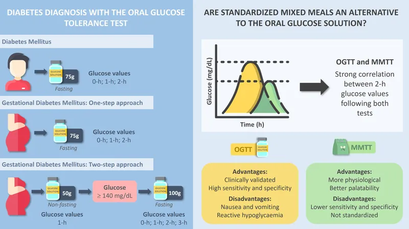 Oral Glucose Tolerance Test (OGTT) for Diabetes Diagnosis