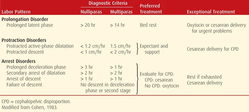 Labor Disorders: Diagnostic Criteria and Treatment