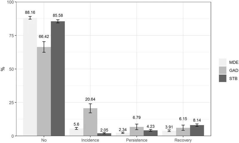 Mental health outcomes in gender-affirming care