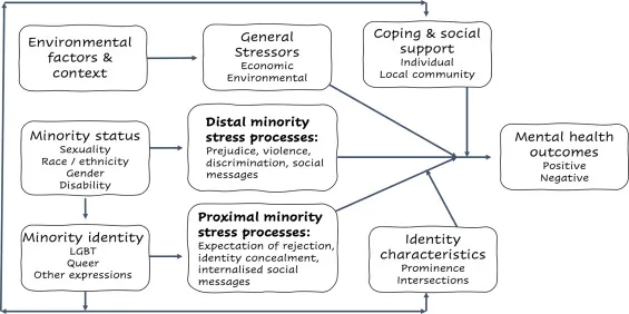 Minority Stress Model and Mental Health