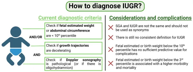 IUGR Diagnosis Criteria and Considerations