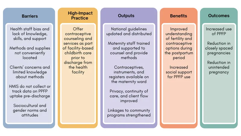 Barriers, Practice, Outputs, Benefits, Outcomes of PPFP