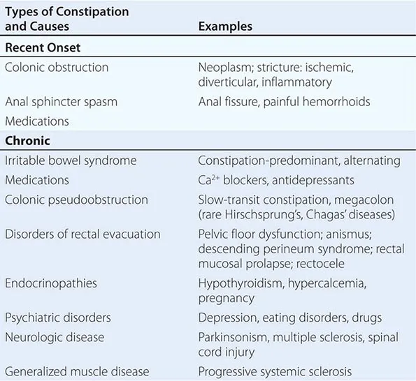 Causes of Constipation