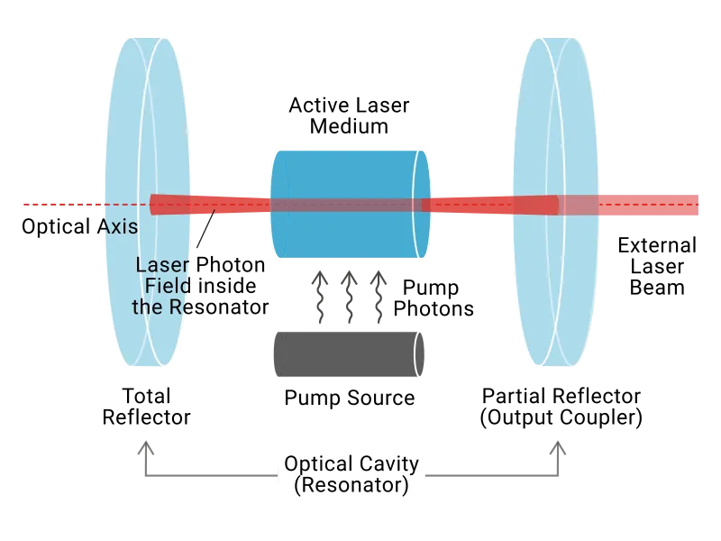 Diagram of a generic laser