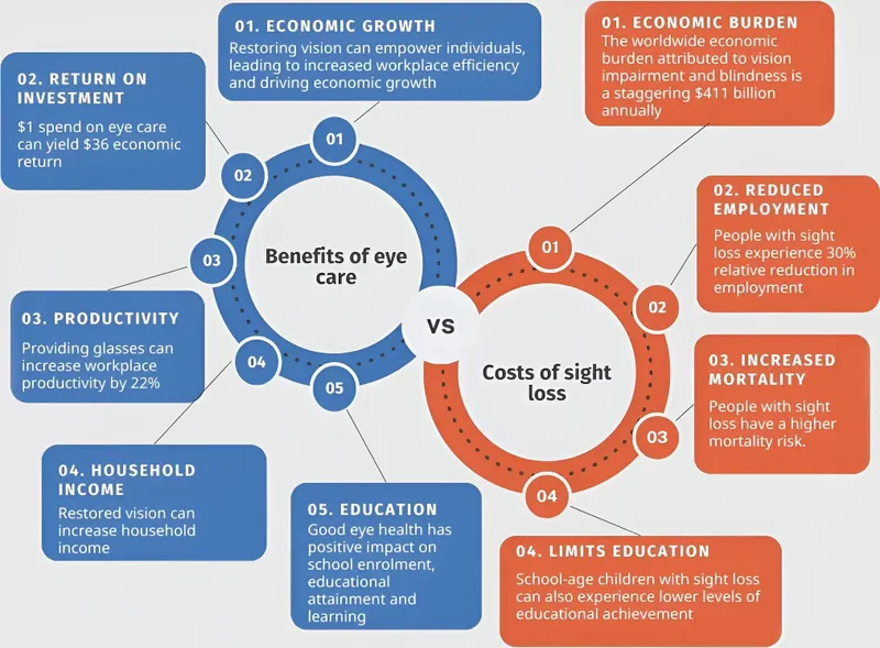 Benefits vs Costs of Sight Loss