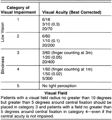 WHO Visual Impairment Categories