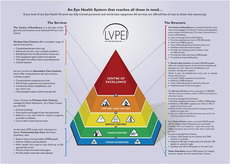 Eye Health Pyramid: Primary, Secondary, Tertiary Care