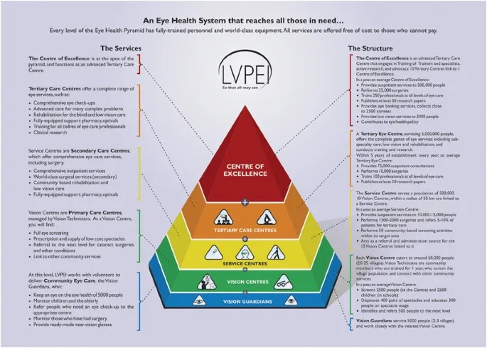 Eye Health Pyramid Model