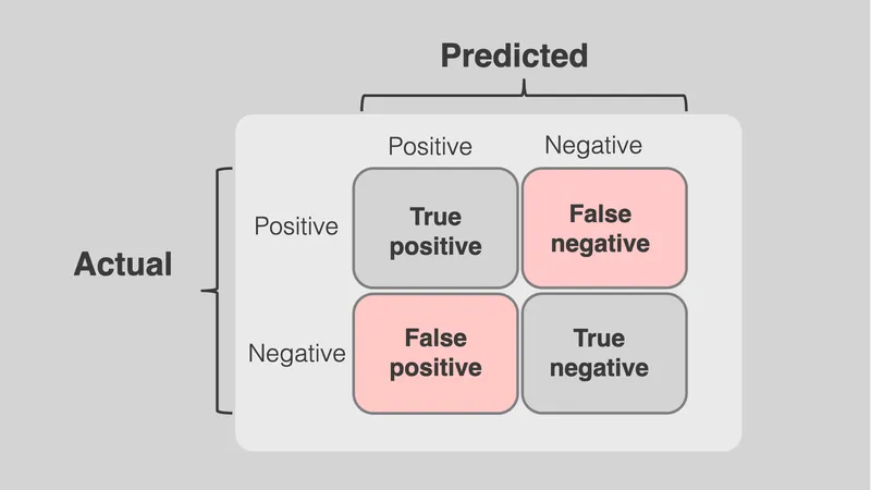 2x2 table: True/False Positives/Negatives