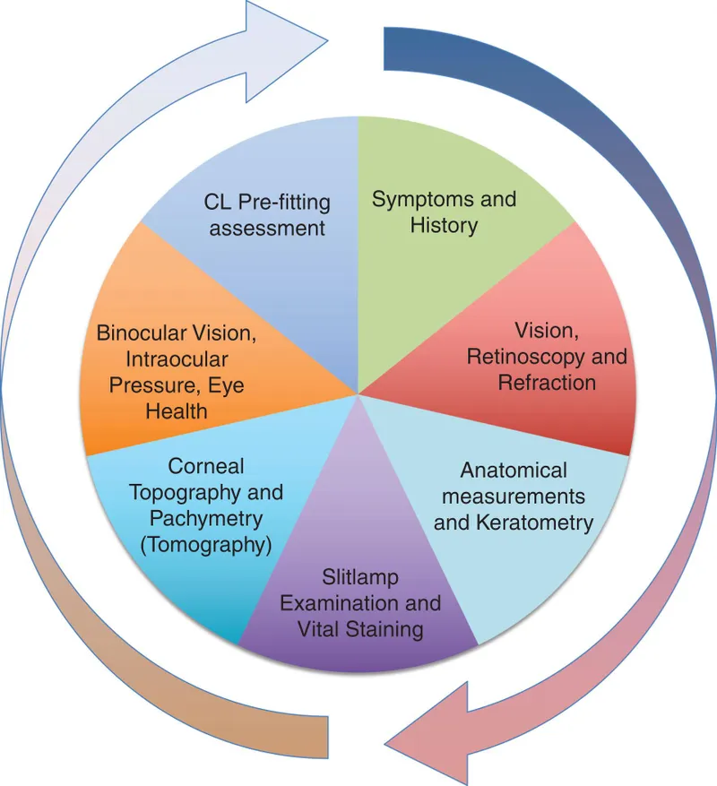Contact Lens Pre-fitting Assessment Steps