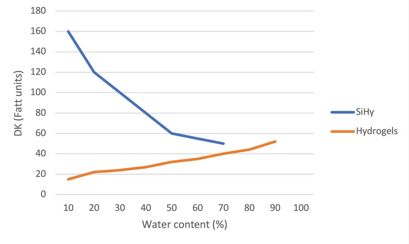 SiHy vs Hydrogel Contact Lens Oxygen Permeability