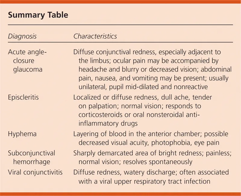Subconjunctival Hemorrhage