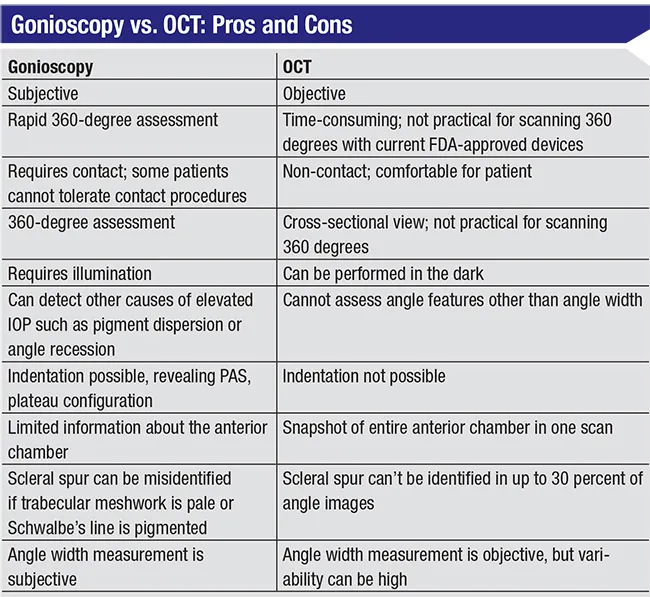 Gonioscopy vs. OCT: Pros and Cons