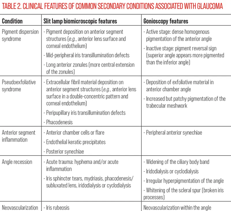 Clinical features of secondary glaucoma conditions