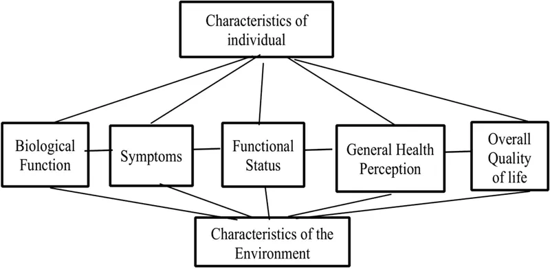 Factors influencing quality of life