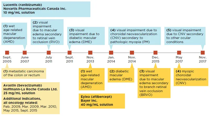 Timeline of Anti-VEGF Drug Approvals