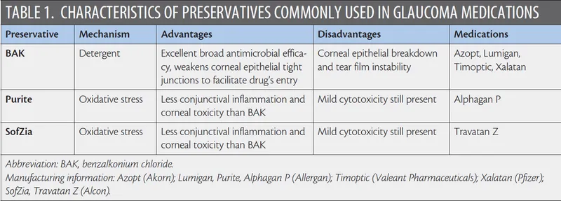 Preservatives in Glaucoma Meds