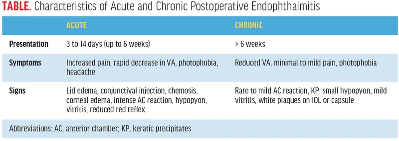 Acute vs Chronic Postoperative Endophthalmitis