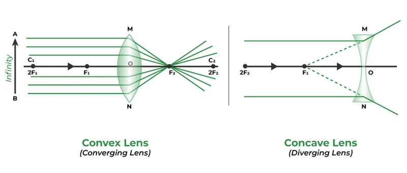Ray diagrams of convex and concave lenses