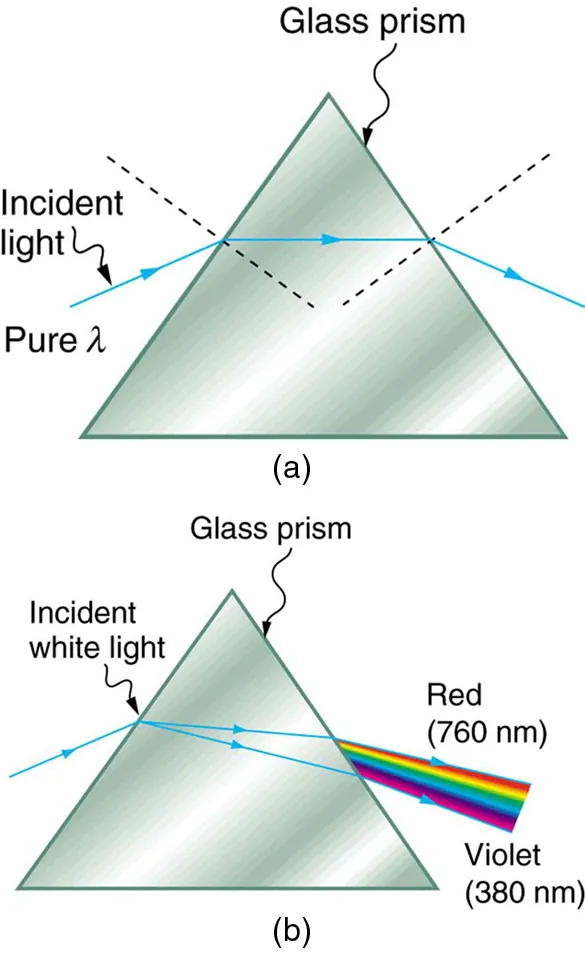 Light refraction and dispersion through a glass prism