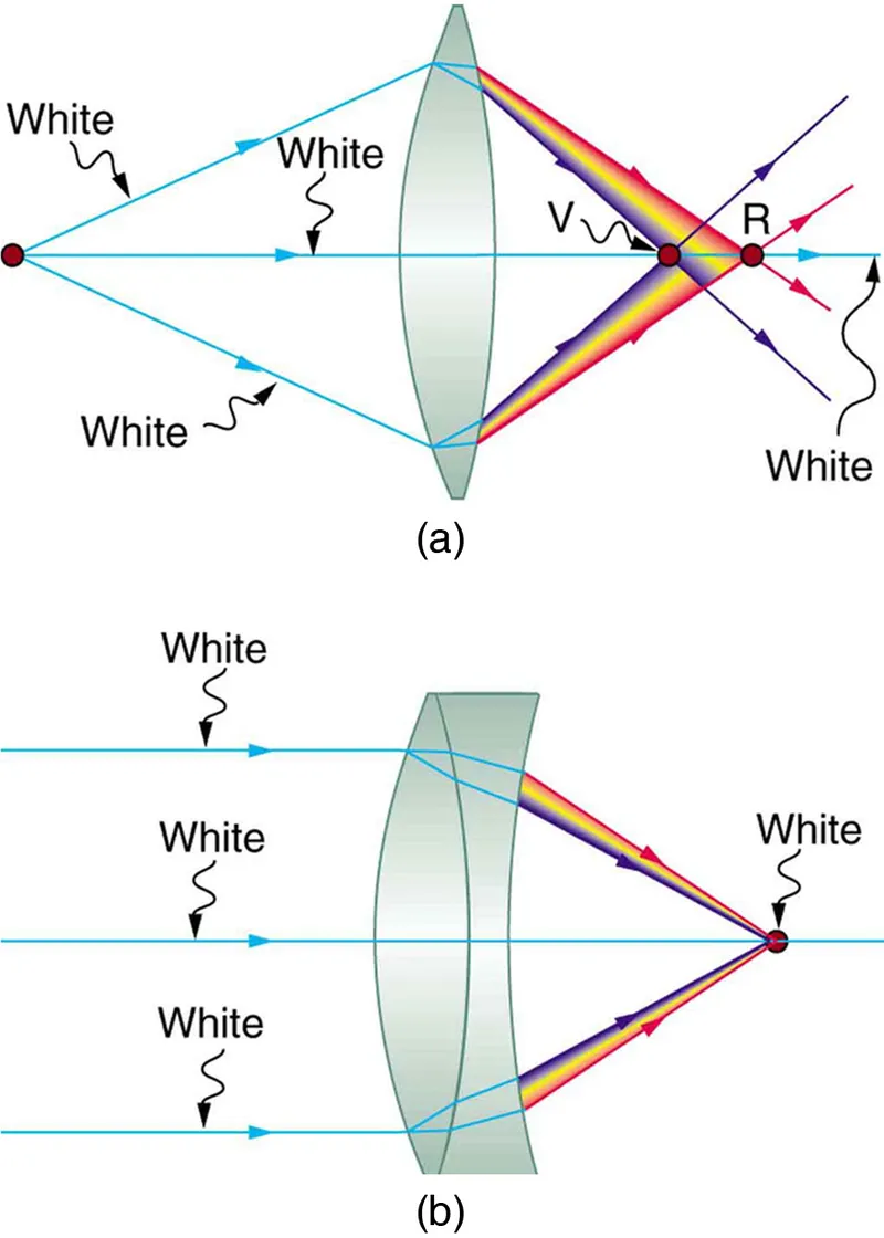 Chromatic aberration in converging and diverging lenses