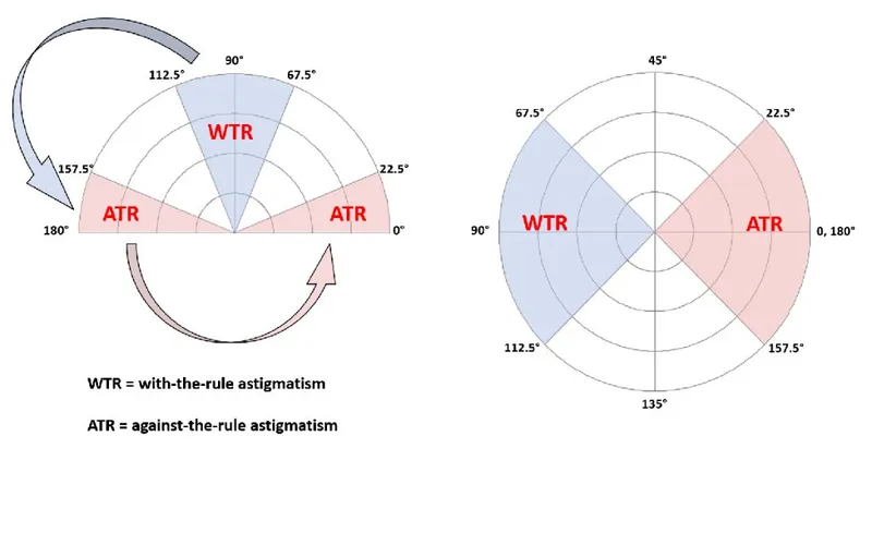 WTR and ATR Astigmatism Axis Diagram