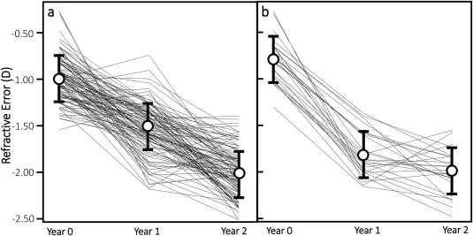 Refractive Error Stability Over Time