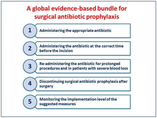 Surgical antibiotic prophylaxis bundle