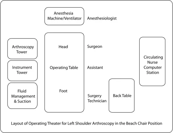 OR layout for shoulder arthroscopy in beach chair position