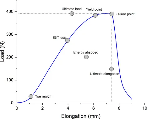 Ligament/Tendon Stress-Strain Curve