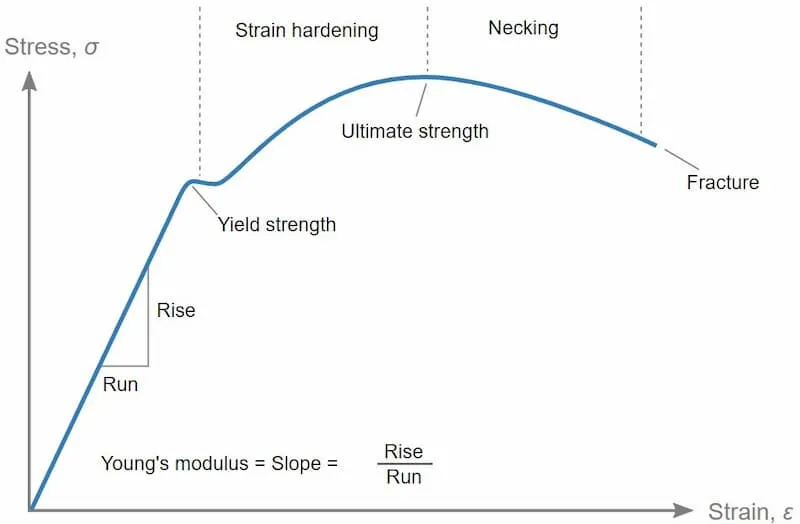 Stress-strain curve with key points and Young's modulus