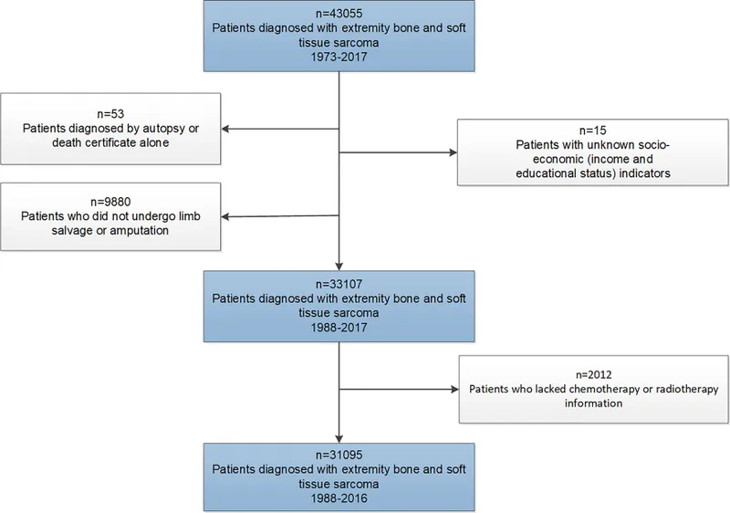 Patient selection for extremity bone and soft tissue sarcoma