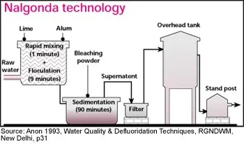 Nalgonda technique for defluoridation