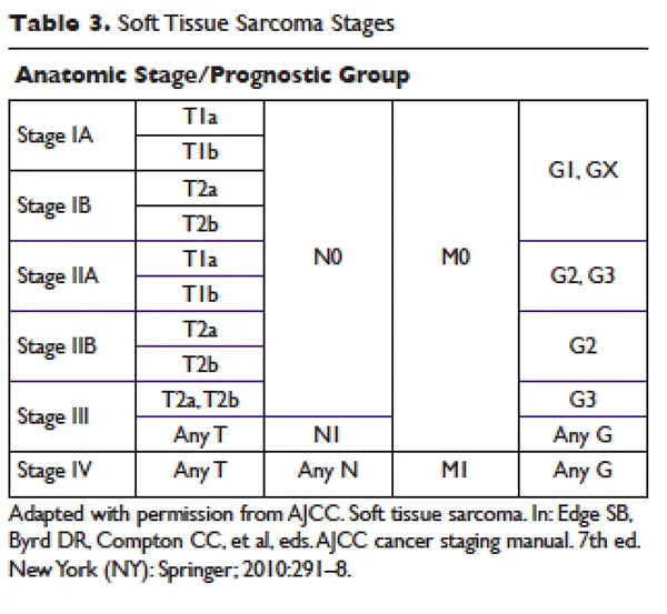 AJCC Soft Tissue Sarcoma Stages
