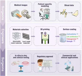 3D Printing Process for Orthopaedic Implants