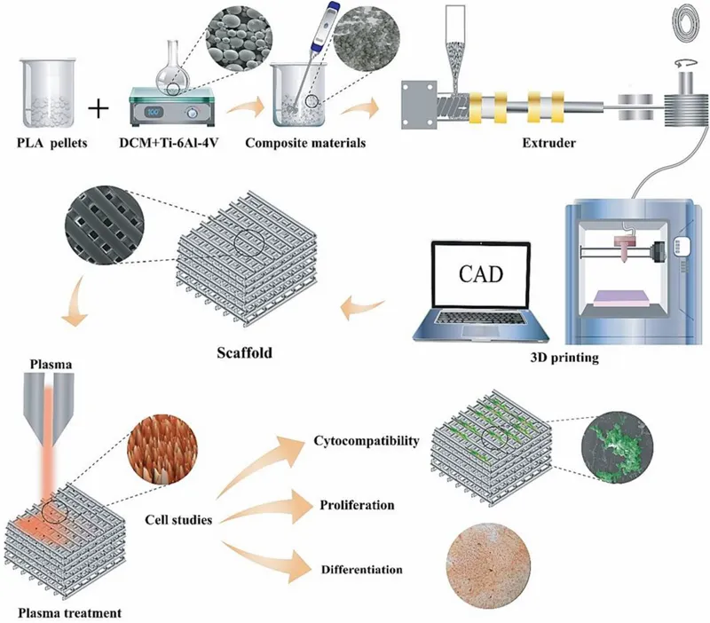 3D printing process for orthopaedic scaffold