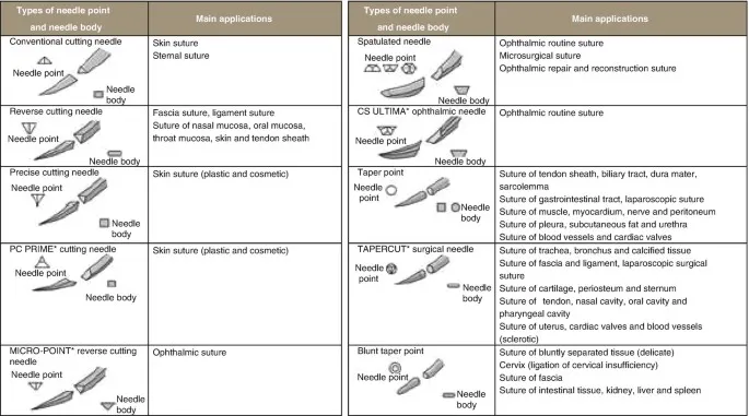 Suture needle types and applications
